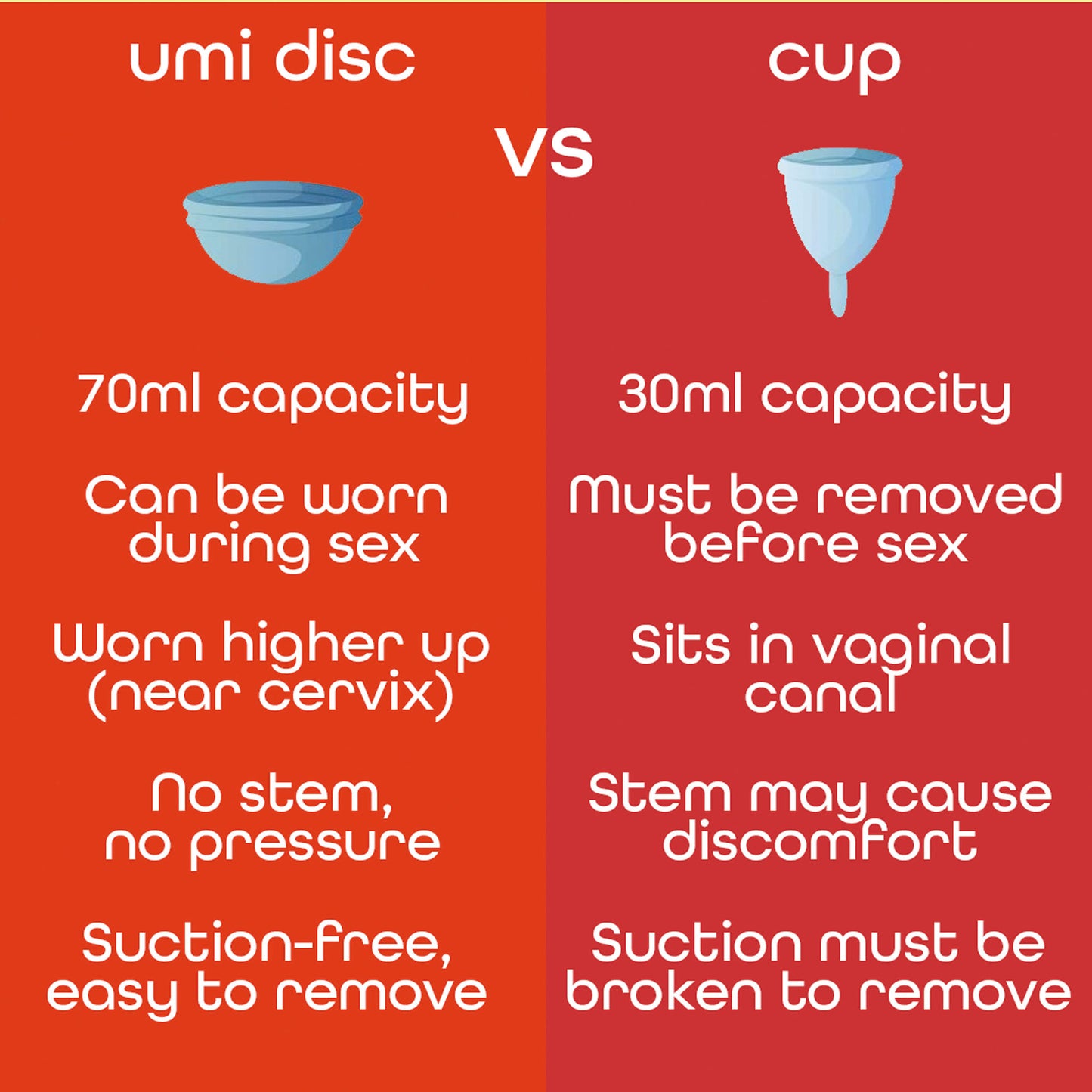 comparison of the umi cycle menstrual disc and a standard menstrual cup