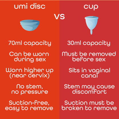 comparison of the umi cycle menstrual disc and a standard menstrual cup